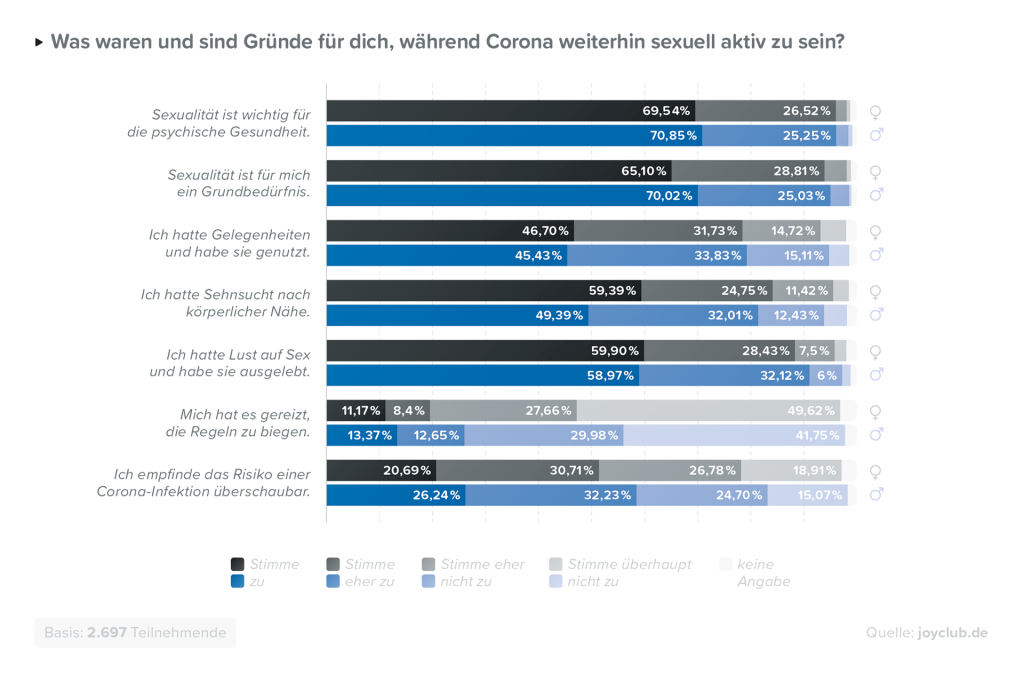 Was waren und sind Gründe für dich, während Corona weiterhin sexuell aktiv zu sein?