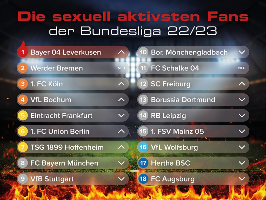 Die sexuell aktivsten Fans der Bundesliga 22/23