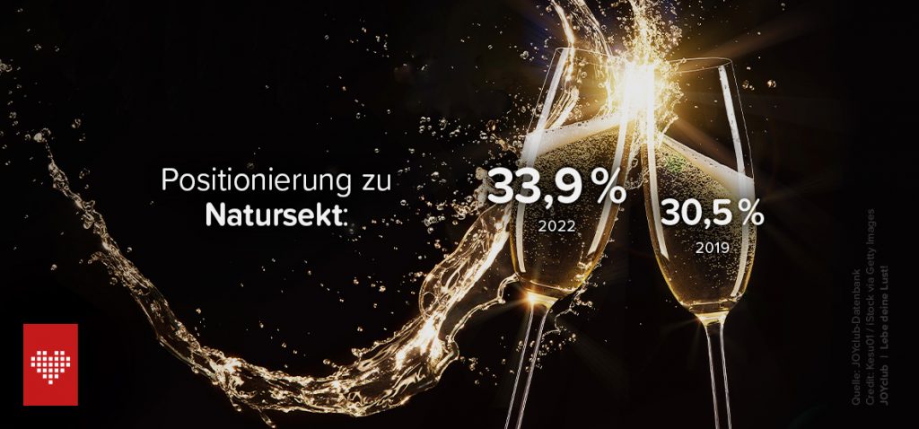 So viele Menschen positionieren sich 2022 zu Natursekt: 33,9 %. 2019 waren es noch 30,5 %.