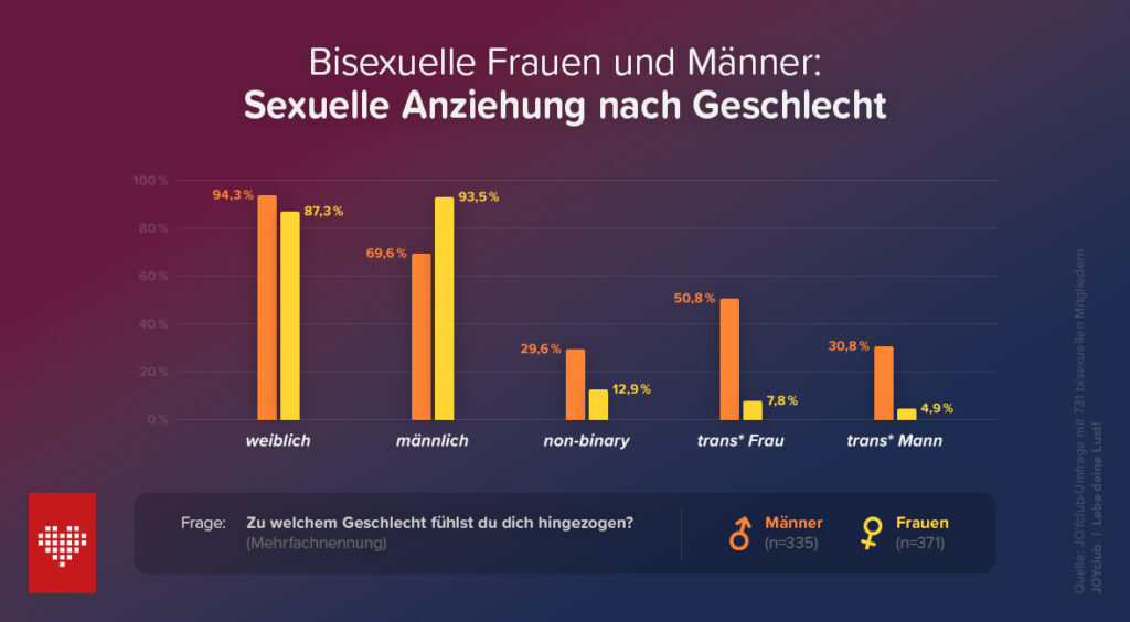 Grafik zur sexuellen Anziehung nach Geschlecht zeigt, dass bisexuelle Frauen primär sexuelle Anziehung zu Frauen und Männern angeben und Männern sich sehr deutlich von vielen Geschlechtern angezogen fühlen. 