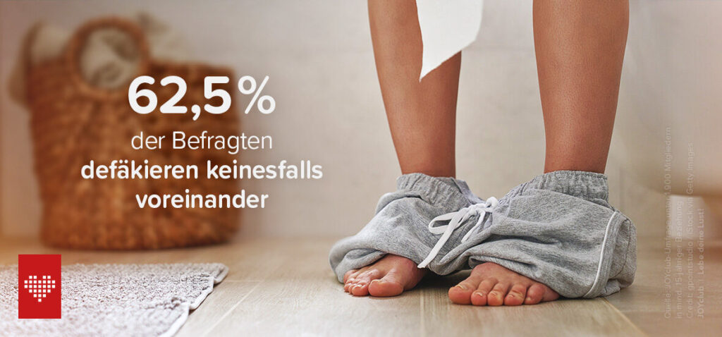 62,5 % der Befragten defäkieren keinesfalls voreinander