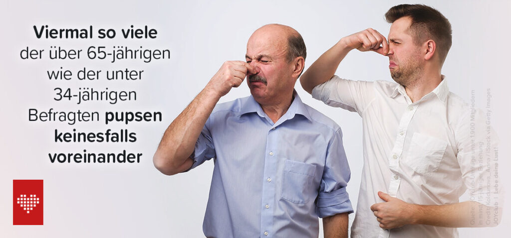 Viermal so viele der über 65-jährigen wie der unter 34-jährigen Befragten pupsen keinesfalls voreinander