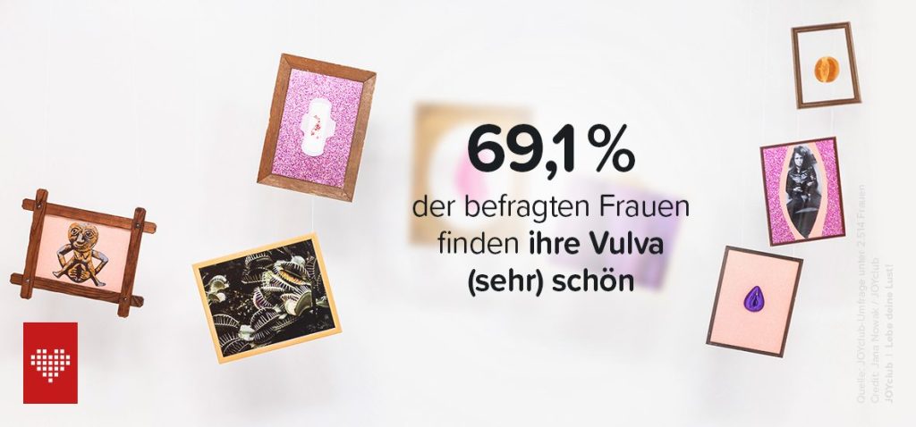 69,1 % der befragten Frauen finden ihre Vulva (sehr) schön